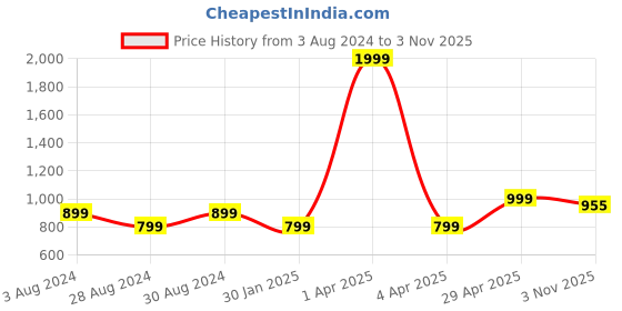 myntra.com KEIKO Acrylic Woven Design Round Neck Straight Kurta keiko Price History Graph from 3 Aug 2024 to 3 Nov 2025