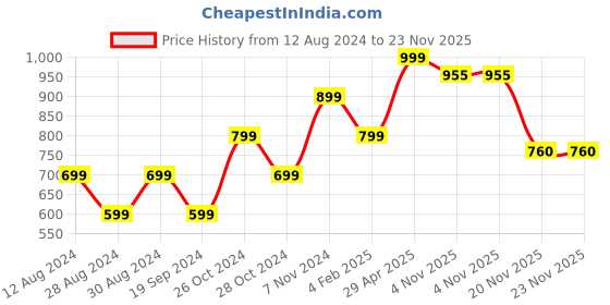 myntra.com KEIKO Calf Length Band Collar Acrylic Kurta keiko Price History Graph from 12 Aug 2024 to 23 Nov 2025