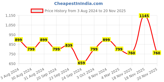 myntra.com KEIKO Ethnic Motif Printed Straight Kurta keiko Price History Graph from 3 Aug 2024 to 18 Nov 2025