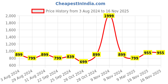 myntra.com KEIKO Ethnic Motifs Design Acrylic Sweater Winter Kurta keiko Price History Graph from 3 Aug 2024 to 16 Nov 2025