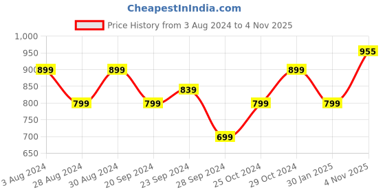 myntra.com KEIKO Ethnic Motifs Design Acrylic Sweater Winter Kurta keiko Price History Graph from 3 Aug 2024 to 4 Nov 2025