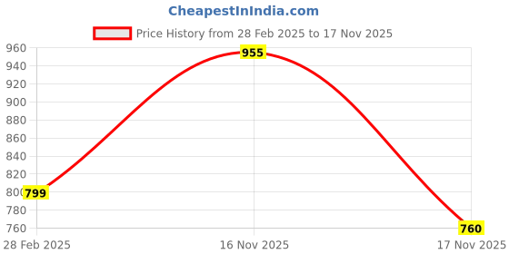 myntra.com KEIKO Ethnic Motifs Design Acrylic Sweater Winter Kurta keiko Price History Graph from 28 Feb 2025 to 17 Nov 2025