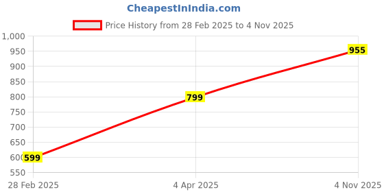 myntra.com KEIKO Ethnic Motifs Design Acrylic Sweater Winter Kurta keiko Price History Graph from 28 Feb 2025 to 4 Nov 2025