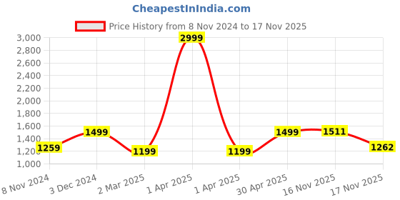 myntra.com KEIKO Ethnic Motifs Embroidered Kurta with Trouser keiko Price History Graph from 8 Nov 2024 to 16 Nov 2025