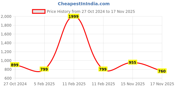 myntra.com KEIKO Ethnic Motifs Embroidered Thread Work Jacquard Straight Kurta keiko Price History Graph from 27 Oct 2024 to 17 Nov 2025