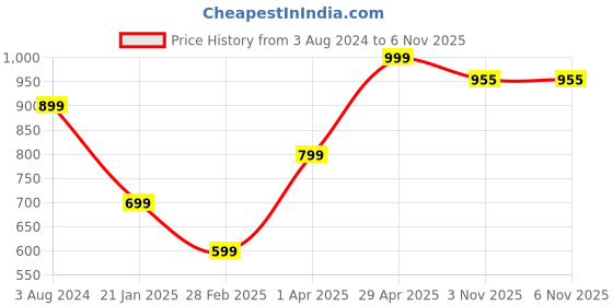 myntra.com KEIKO Ethnic Motifs Jacquard Kurta keiko Price History Graph from 3 Aug 2024 to 5 Nov 2025