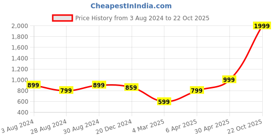 myntra.com KEIKO Ethnic Motifs Jacquard Kurta keiko Price History Graph from 3 Aug 2024 to 22 Oct 2025