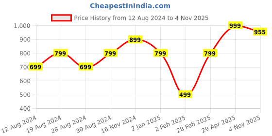 myntra.com KEIKO Ethnic Motifs Jacquard Kurta keiko Price History Graph from 12 Aug 2024 to 4 Nov 2025