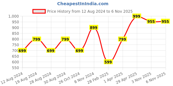 myntra.com KEIKO Ethnic Motifs Jacquard Kurta keiko Price History Graph from 12 Aug 2024 to 5 Nov 2025