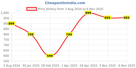 myntra.com KEIKO Ethnic Motifs Jacquard Kurta keiko Price History Graph from 3 Aug 2024 to 6 Nov 2025