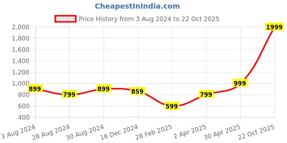 myntra.com KEIKO Ethnic Motifs Jacquard Kurta keiko Price History Graph from 3 Aug 2024 to 22 Oct 2025
