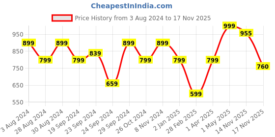 myntra.com KEIKO Ethnic Motifs Jacquard Kurta keiko Price History Graph from 3 Aug 2024 to 15 Nov 2025