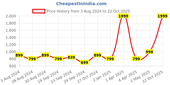 myntra.com KEIKO Ethnic Motifs Jacquard Kurta keiko Price History Graph from 3 Aug 2024 to 22 Oct 2025