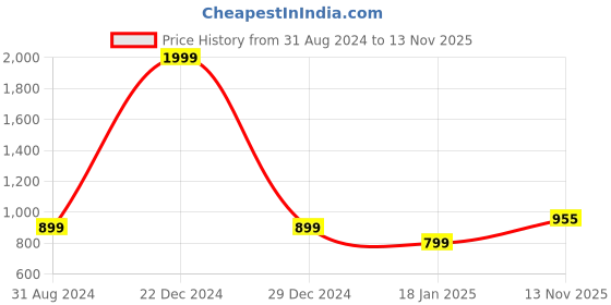 myntra.com KEIKO Ethnic Motifs Panelled Straight Kurta keiko Price History Graph from 31 Aug 2024 to 13 Nov 2025