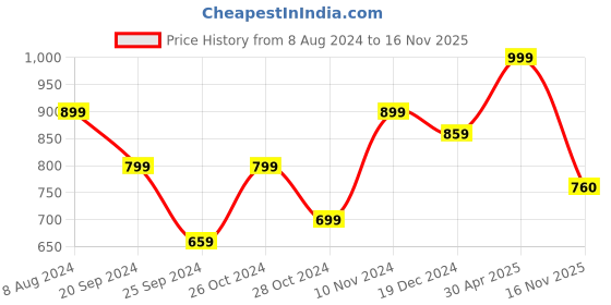 myntra.com KEIKO Ethnic Motifs Printed Acrylic Straight Kurta keiko Price History Graph from 8 Aug 2024 to 16 Nov 2025