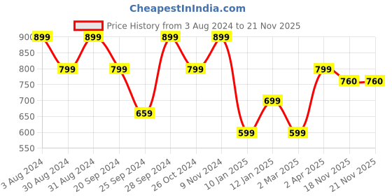 myntra.com KEIKO Ethnic Motifs Printed Knitted Straight Kurta keiko Price History Graph from 3 Aug 2024 to 21 Nov 2025
