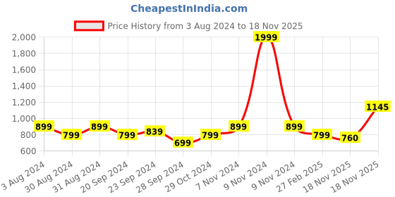 myntra.com KEIKO Ethnic Motifs Printed Kurta keiko Price History Graph from 3 Aug 2024 to 18 Nov 2025