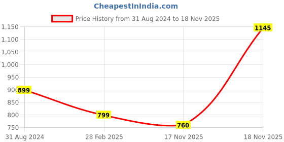 myntra.com KEIKO Ethnic Motifs Printed Mandarin Collar Straight Kurta keiko Price History Graph from 31 Aug 2024 to 17 Nov 2025