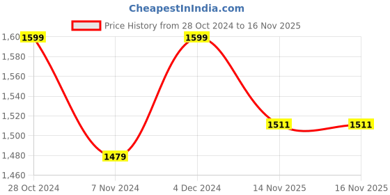 myntra.com KEIKO Ethnic Motifs Printed Mandarin Collar Straight Kurta With Trousers keiko Price History Graph from 28 Oct 2024 to 16 Nov 2025