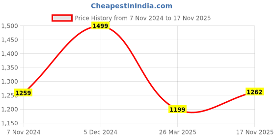 myntra.com KEIKO Ethnic Motifs Printed Mandarin Collar Straight Kurta with Trousers keiko Price History Graph from 7 Nov 2024 to 17 Nov 2025