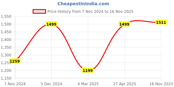 myntra.com KEIKO Ethnic Motifs Printed Mandarin Collar Straight Kurta with Trousers keiko Price History Graph from 7 Nov 2024 to 16 Nov 2025