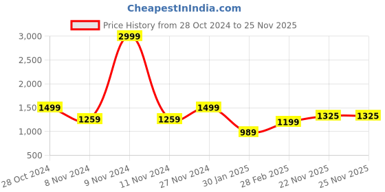 myntra.com KEIKO Ethnic Motifs Printed Mandarin Collar Straight Kurta with Trousers keiko Price History Graph from 28 Oct 2024 to 22 Nov 2025