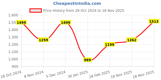 myntra.com KEIKO Ethnic Motifs Printed Mandarin Collar Straight Kurta with Trousers keiko Price History Graph from 28 Oct 2024 to 18 Nov 2025