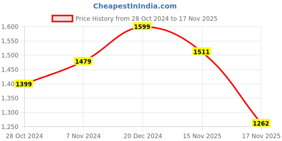 myntra.com KEIKO Ethnic Motifs Printed Mandarin Collar Straight Kurta with Trousers & Dupatta keiko Price History Graph from 28 Oct 2024 to 15 Nov 2025