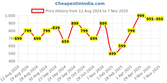 myntra.com KEIKO Ethnic Motifs Printed Mandarin Collared Kurta keiko Price History Graph from 12 Aug 2024 to 6 Nov 2025