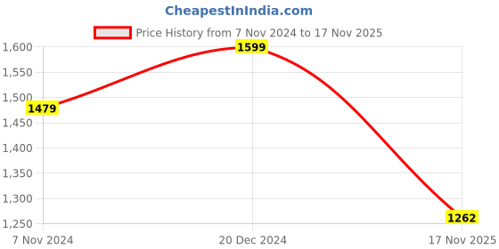 myntra.com KEIKO Ethnic Motifs Printed Round Neck A Line Kurta With Trousers keiko Price History Graph from 7 Nov 2024 to 17 Nov 2025