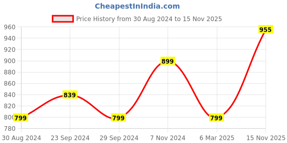 myntra.com KEIKO Ethnic Motifs Printed Round Neck Acrylic Kurta keiko Price History Graph from 30 Aug 2024 to 15 Nov 2025