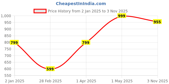 myntra.com KEIKO Ethnic Motifs Printed Round Neck Kurta keiko Price History Graph from 2 Jan 2025 to 3 Nov 2025