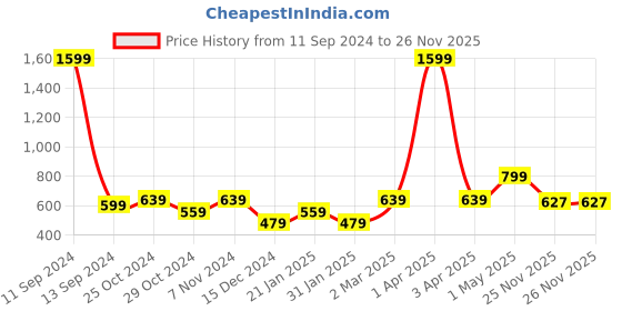 myntra.com KEIKO Ethnic Motifs Printed Round Neck Short Sleeves Top & Pyjamas Night suit keiko Price History Graph from 11 Sep 2024 to 26 Nov 2025