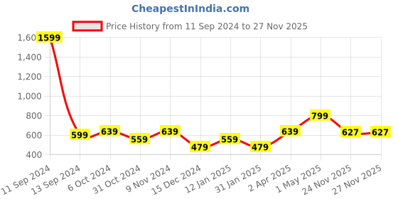 myntra.com KEIKO Ethnic Motifs Printed Round Neck Short Sleeves Top & Pyjamas Night suit keiko Price History Graph from 11 Sep 2024 to 27 Nov 2025