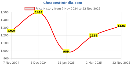 myntra.com KEIKO Ethnic Motifs Printed Round Neck Straight Kurta with Trousers keiko Price History Graph from 7 Nov 2024 to 22 Nov 2025