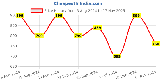 myntra.com KEIKO Ethnic Motifs Printed Straight Kurta keiko Price History Graph from 3 Aug 2024 to 17 Nov 2025