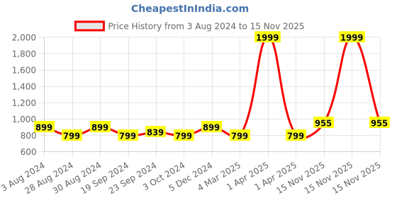 myntra.com KEIKO Ethnic Motifs Printed Straight Kurta keiko Price History Graph from 3 Aug 2024 to 15 Nov 2025