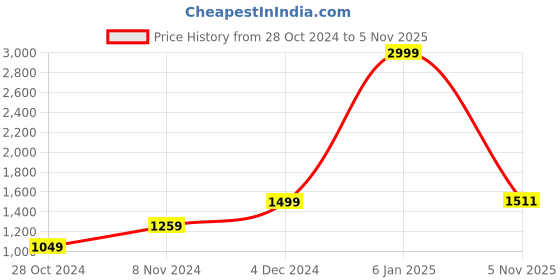 myntra.com KEIKO Ethnic Motifs Printed Straight Kurta with Trousers keiko Price History Graph from 28 Oct 2024 to 5 Nov 2025