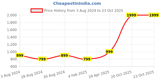 myntra.com KEIKO Ethnic Motifs Round Neck Kurta keiko Price History Graph from 3 Aug 2024 to 20 Oct 2025