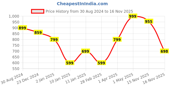 myntra.com KEIKO Ethnic Motifs Round Neck Printed Kurta keiko Price History Graph from 30 Aug 2024 to 15 Nov 2025