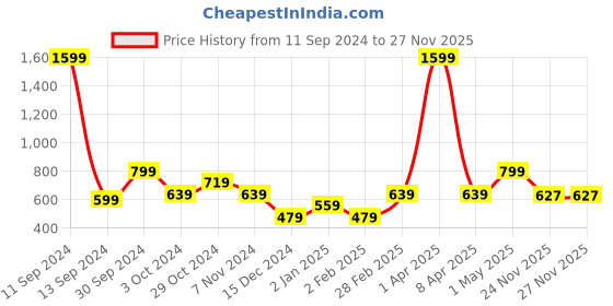 myntra.com KEIKO Ethnic Motifs Round Neck Short Sleeves Top & Pyjamas Night suit keiko Price History Graph from 11 Sep 2024 to 27 Nov 2025
