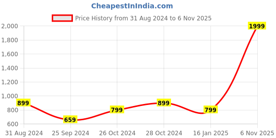 myntra.com KEIKO Ethnic Motifs Self Design Straight Kurta keiko Price History Graph from 31 Aug 2024 to 6 Nov 2025