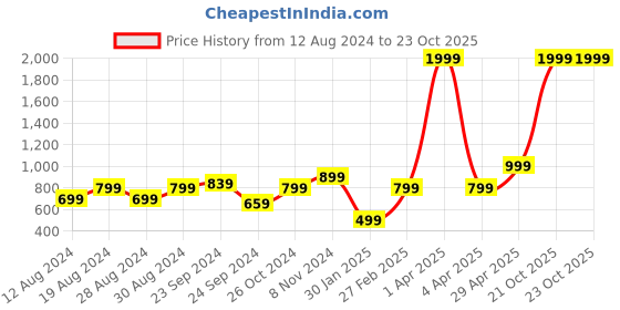 myntra.com KEIKO Ethnic Motifs Straight Kurta keiko Price History Graph from 12 Aug 2024 to 22 Oct 2025
