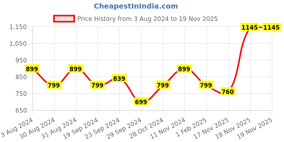 myntra.com KEIKO Ethnic Motifs Woven Design Acrylic Kurta keiko Price History Graph from 3 Aug 2024 to 18 Nov 2025