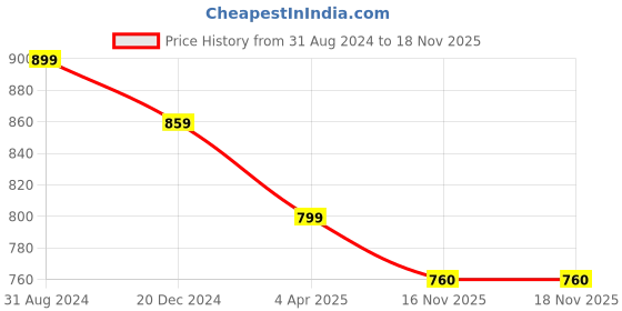 myntra.com KEIKO Ethnic Motifs Woven Design Acrylic Kurta keiko Price History Graph from 31 Aug 2024 to 18 Nov 2025