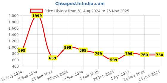 myntra.com KEIKO Ethnic Motifs Woven Design Acrylic Kurta keiko Price History Graph from 31 Aug 2024 to 24 Nov 2025