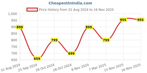 myntra.com KEIKO Ethnic Motifs Woven Design Acrylic Kurta keiko Price History Graph from 31 Aug 2024 to 15 Nov 2025