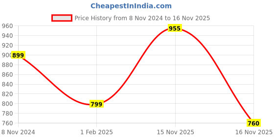 myntra.com KEIKO Ethnic Motifs Woven Design Acrylic Kurta keiko Price History Graph from 8 Nov 2024 to 16 Nov 2025