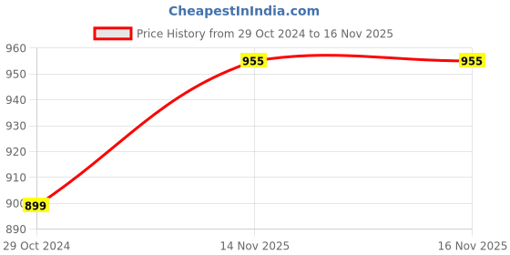 myntra.com KEIKO Ethnic Motifs Woven Design Acrylic Kurta keiko Price History Graph from 29 Oct 2024 to 15 Nov 2025