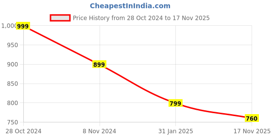 myntra.com KEIKO Ethnic Motifs Woven Design Acrylic Kurta keiko Price History Graph from 28 Oct 2024 to 17 Nov 2025
